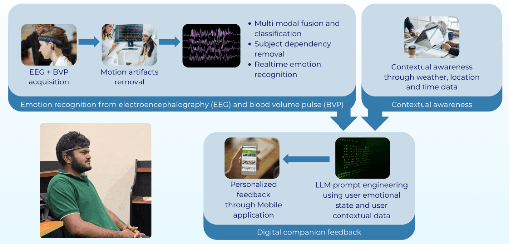 Emotion and Context Aware Digital Companion